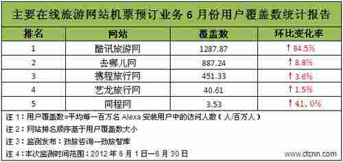 在线旅游网站机票预定业务用户覆盖监测报告发布